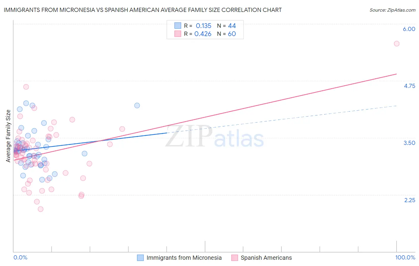 Immigrants from Micronesia vs Spanish American Average Family Size