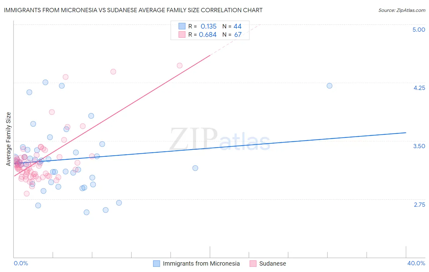 Immigrants from Micronesia vs Sudanese Average Family Size