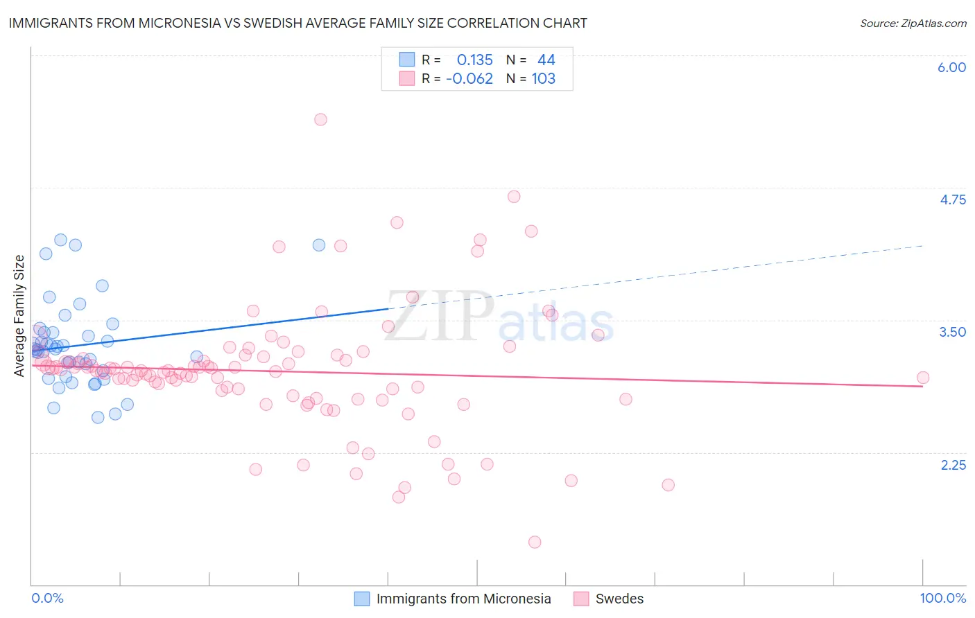 Immigrants from Micronesia vs Swedish Average Family Size