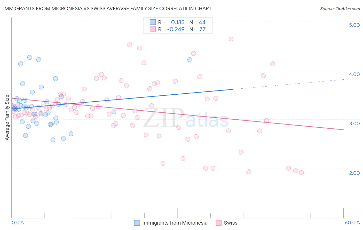 Immigrants from Micronesia vs Swiss Average Family Size