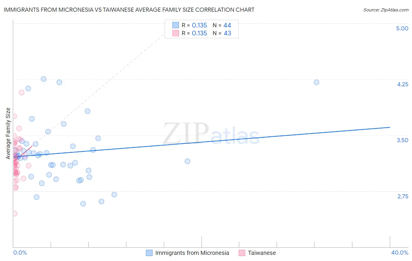 Immigrants from Micronesia vs Taiwanese Average Family Size
