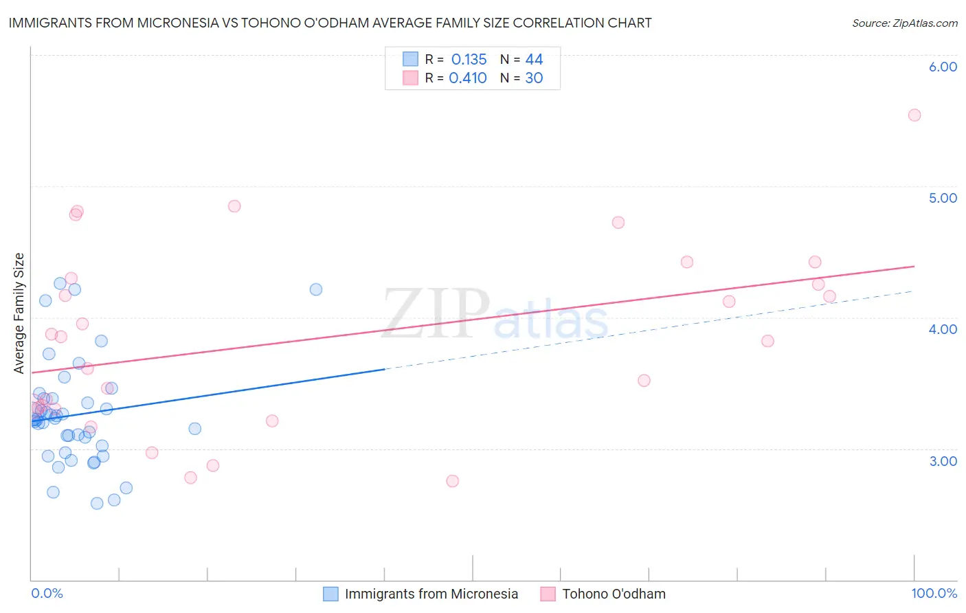 Immigrants from Micronesia vs Tohono O'odham Average Family Size