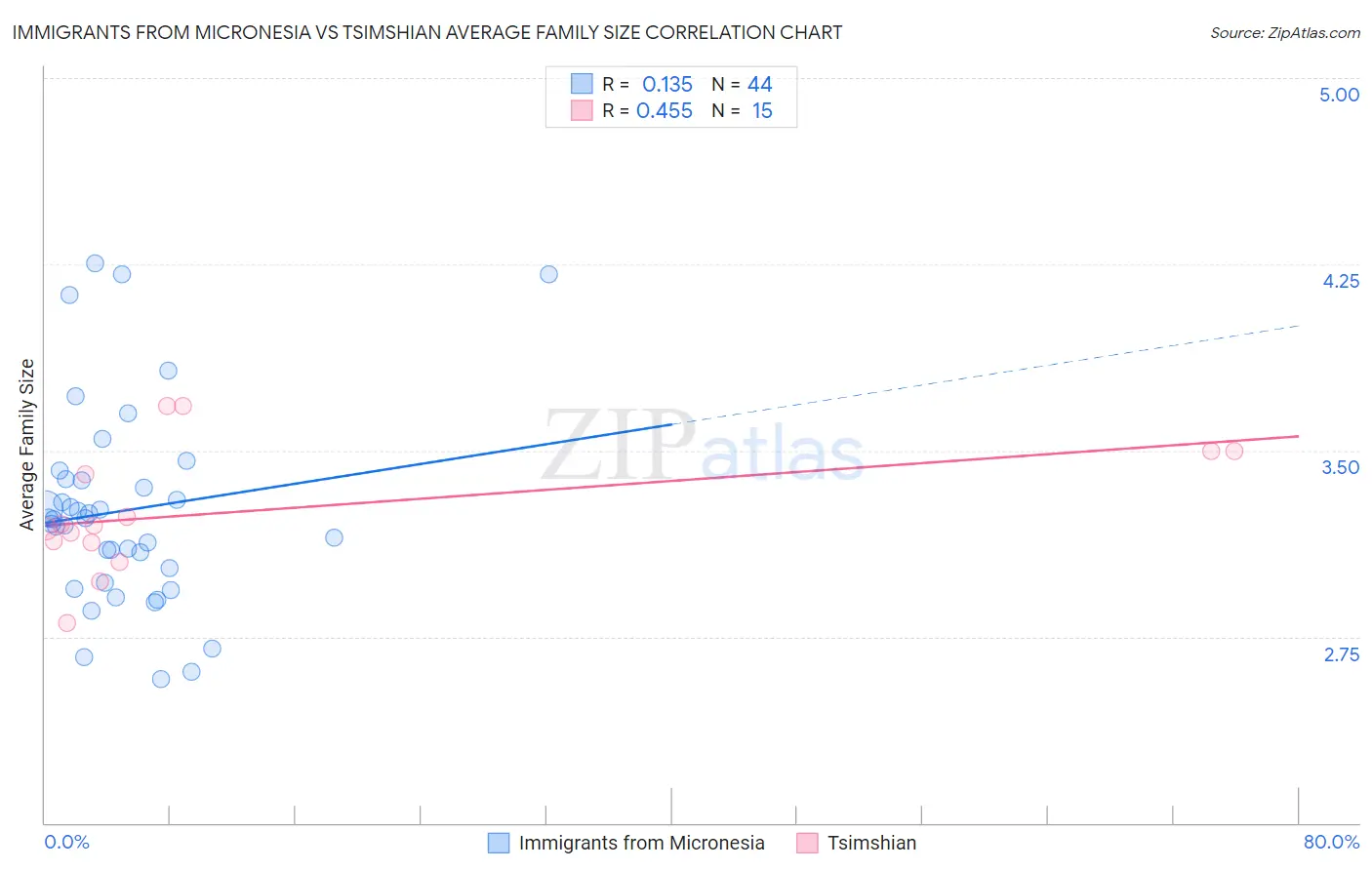 Immigrants from Micronesia vs Tsimshian Average Family Size