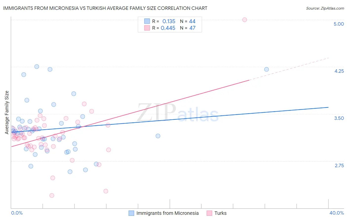 Immigrants from Micronesia vs Turkish Average Family Size