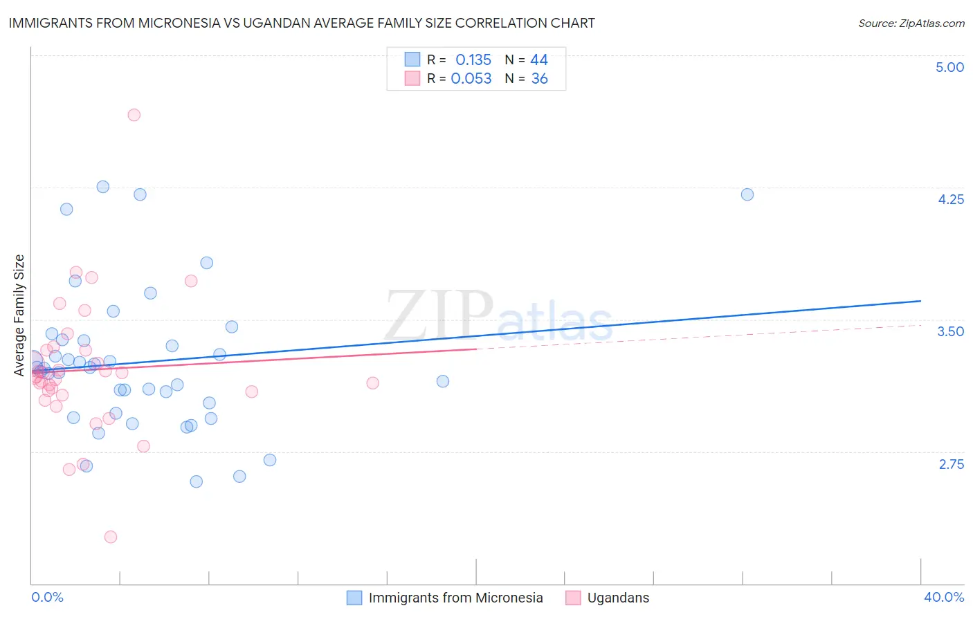 Immigrants from Micronesia vs Ugandan Average Family Size