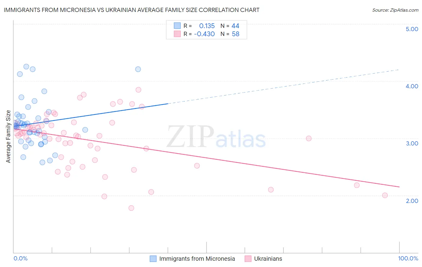 Immigrants from Micronesia vs Ukrainian Average Family Size
