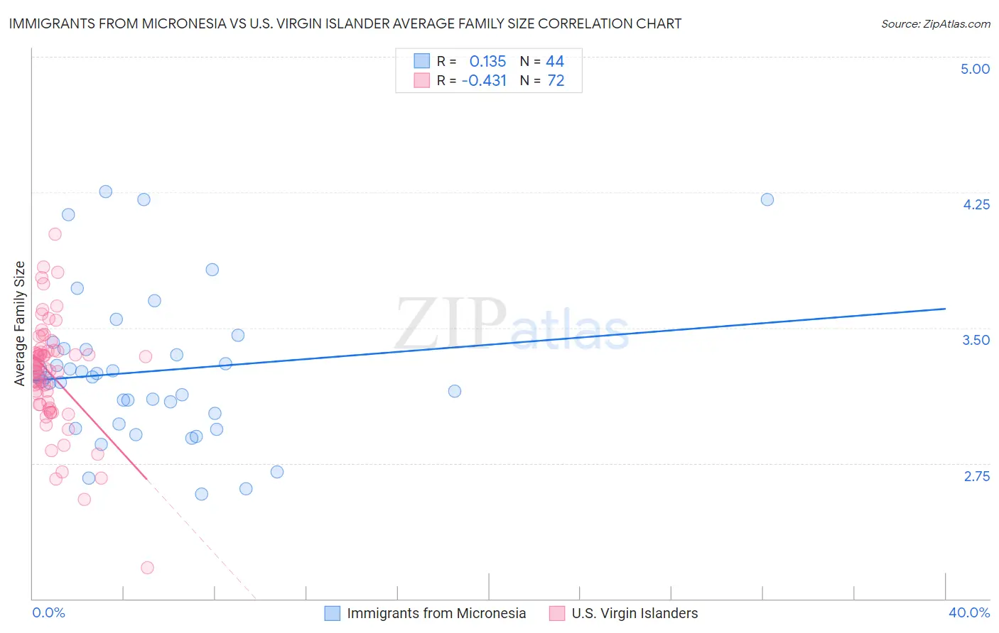 Immigrants from Micronesia vs U.S. Virgin Islander Average Family Size