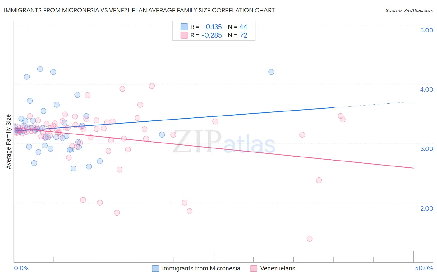 Immigrants from Micronesia vs Venezuelan Average Family Size