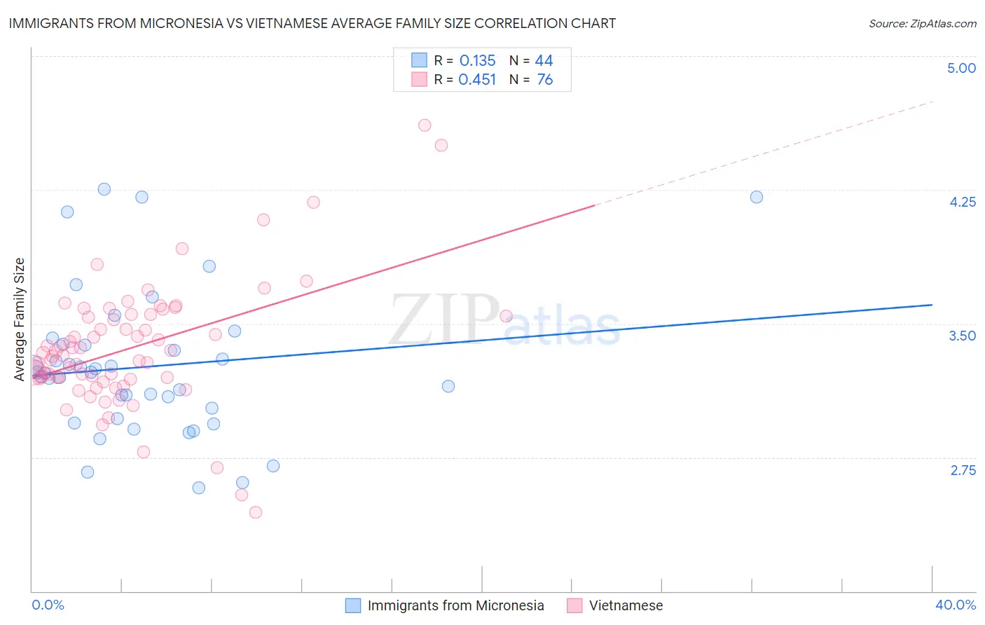 Immigrants from Micronesia vs Vietnamese Average Family Size