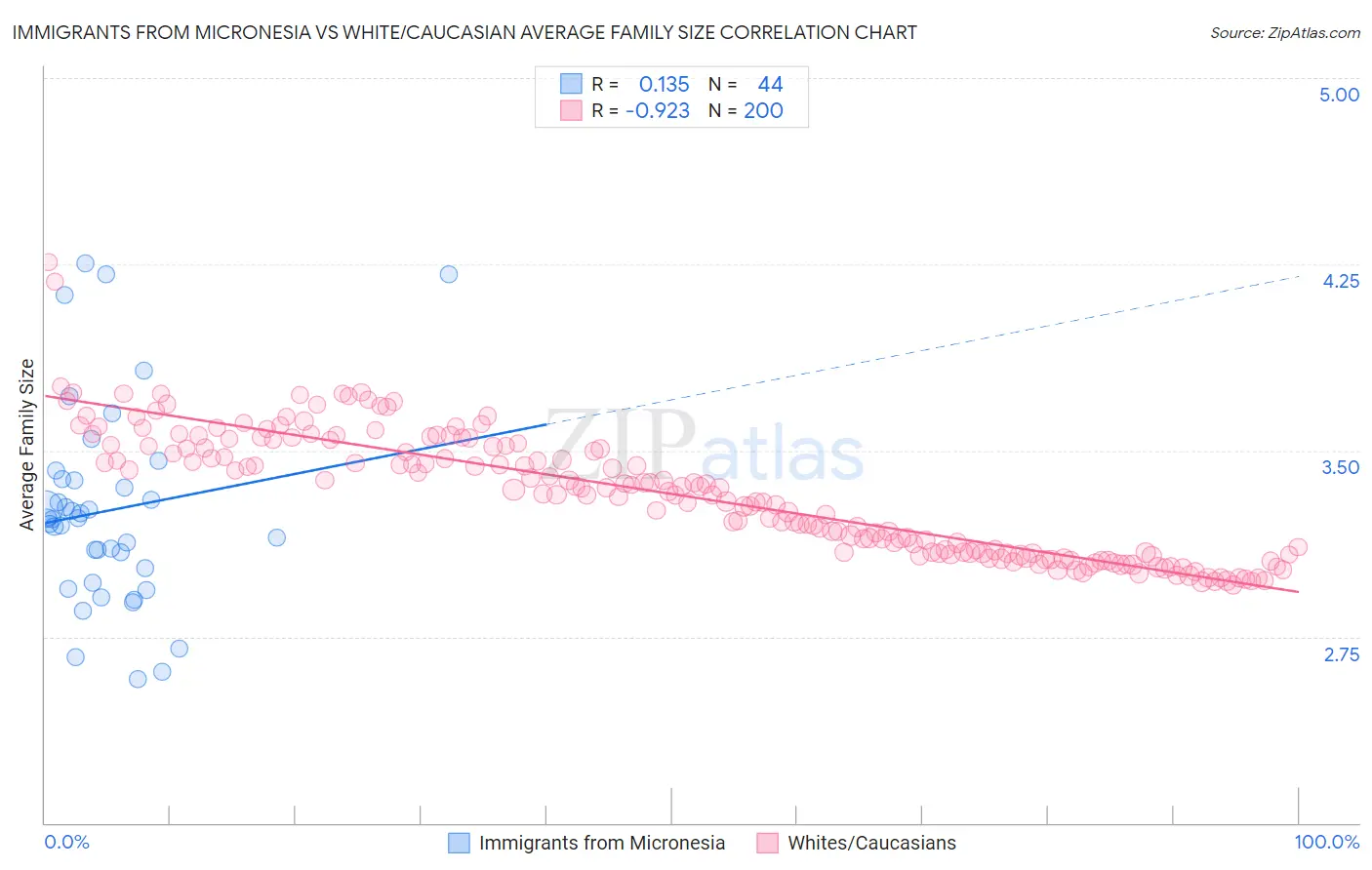 Immigrants from Micronesia vs White/Caucasian Average Family Size