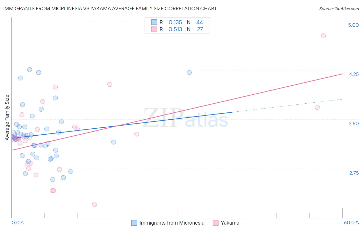 Immigrants from Micronesia vs Yakama Average Family Size
