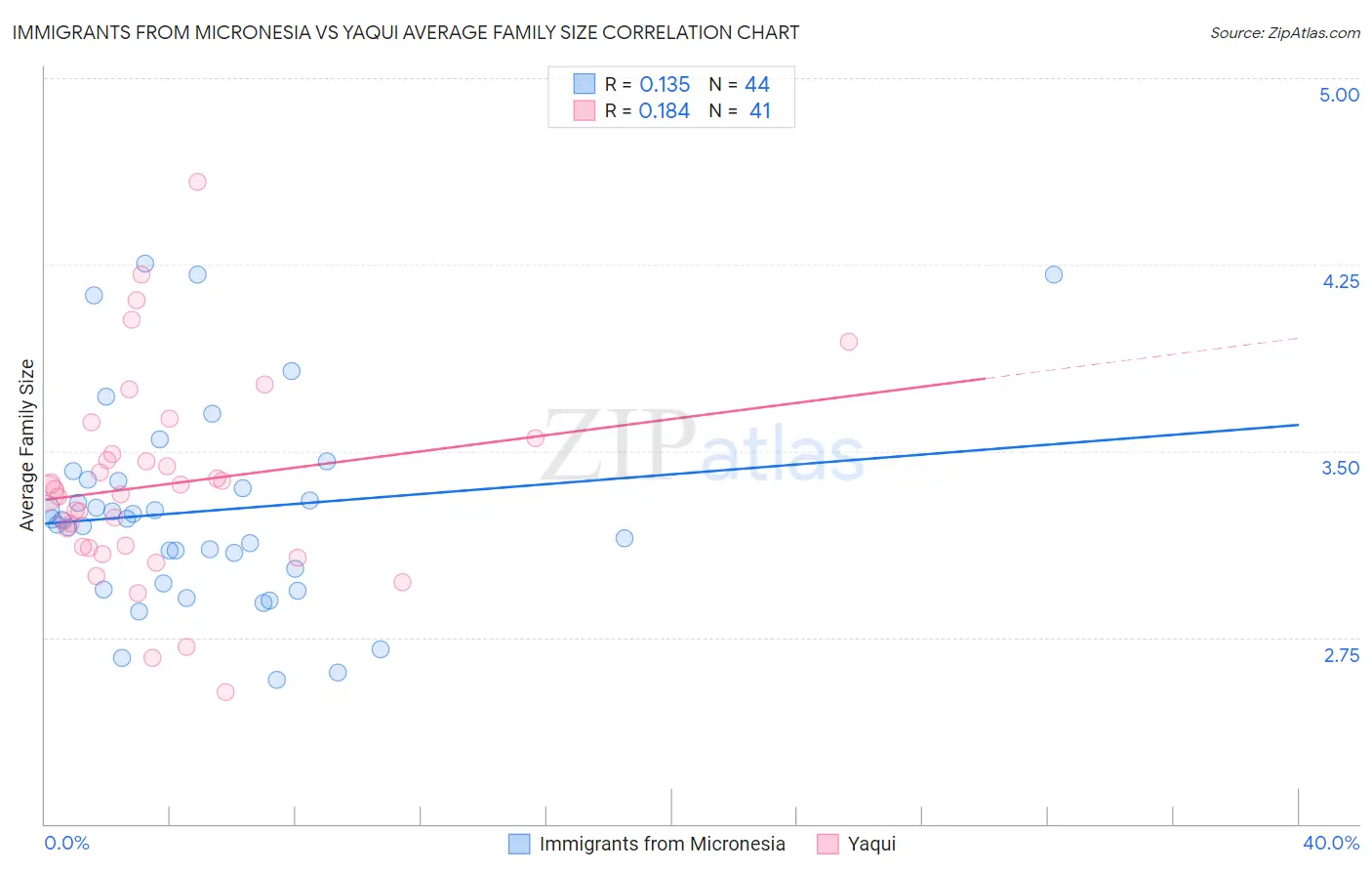 Immigrants from Micronesia vs Yaqui Average Family Size