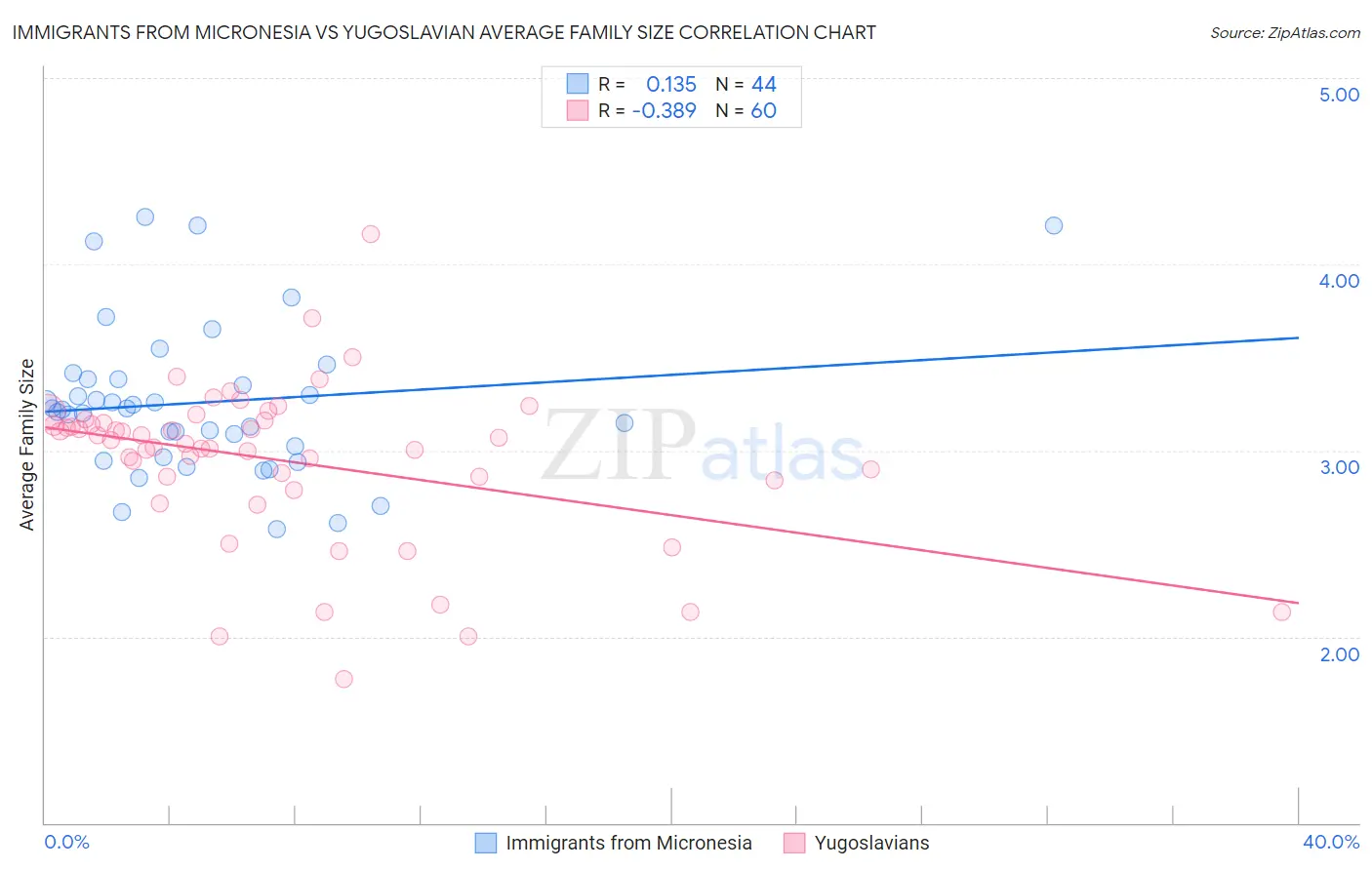 Immigrants from Micronesia vs Yugoslavian Average Family Size