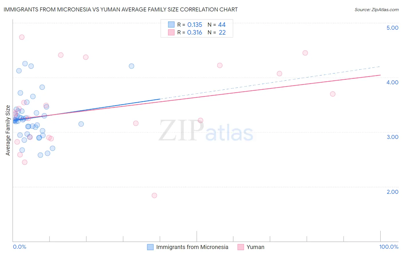Immigrants from Micronesia vs Yuman Average Family Size