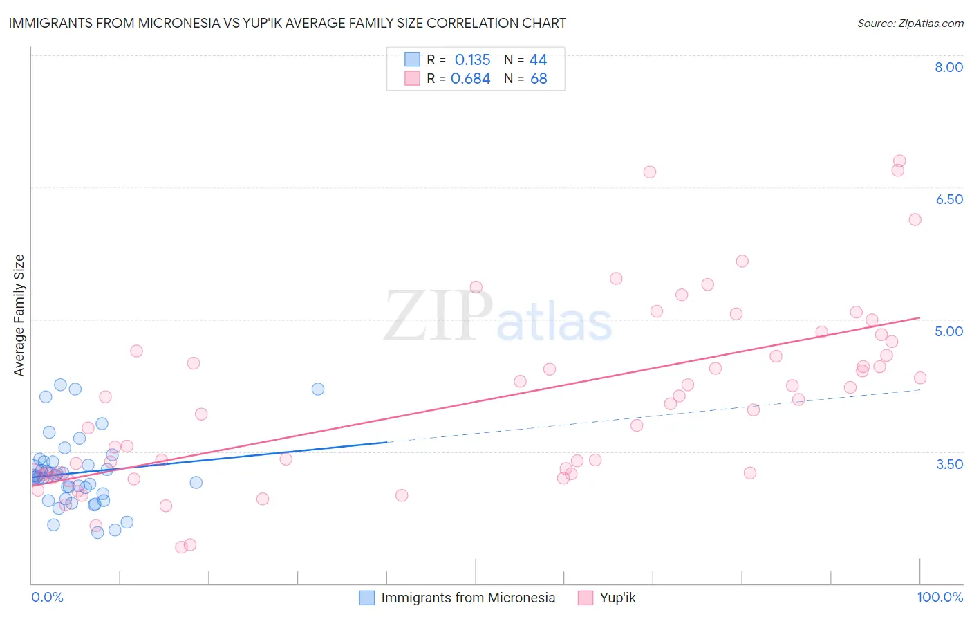 Immigrants from Micronesia vs Yup'ik Average Family Size