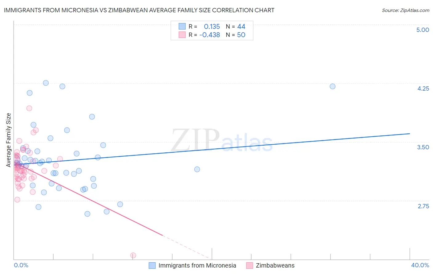 Immigrants from Micronesia vs Zimbabwean Average Family Size