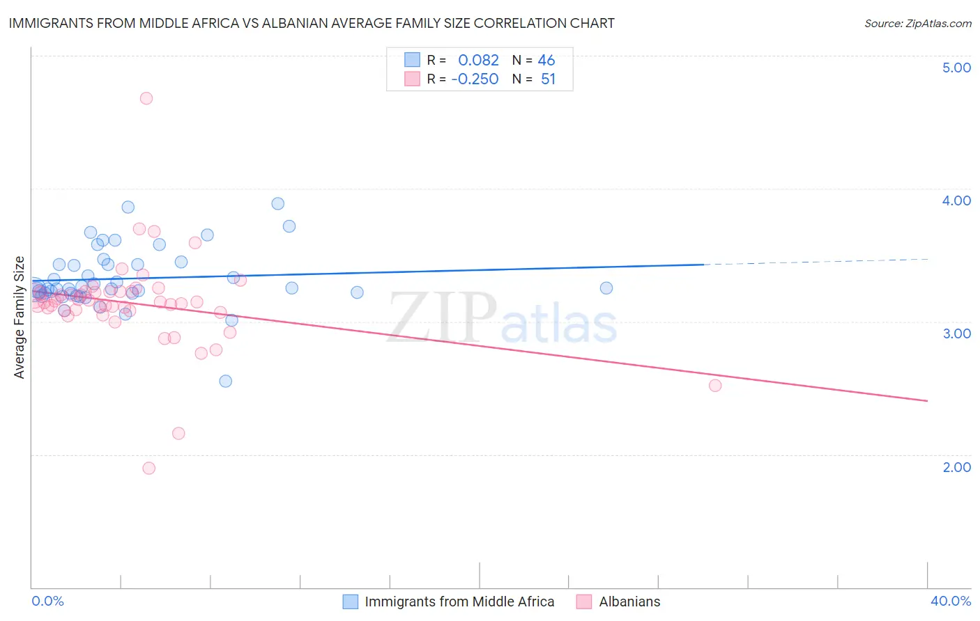 Immigrants from Middle Africa vs Albanian Average Family Size