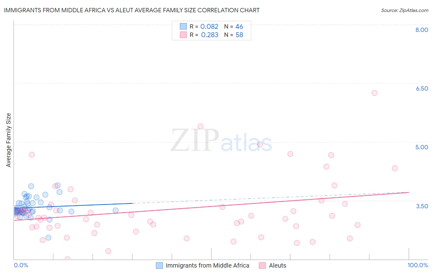 Immigrants from Middle Africa vs Aleut Average Family Size