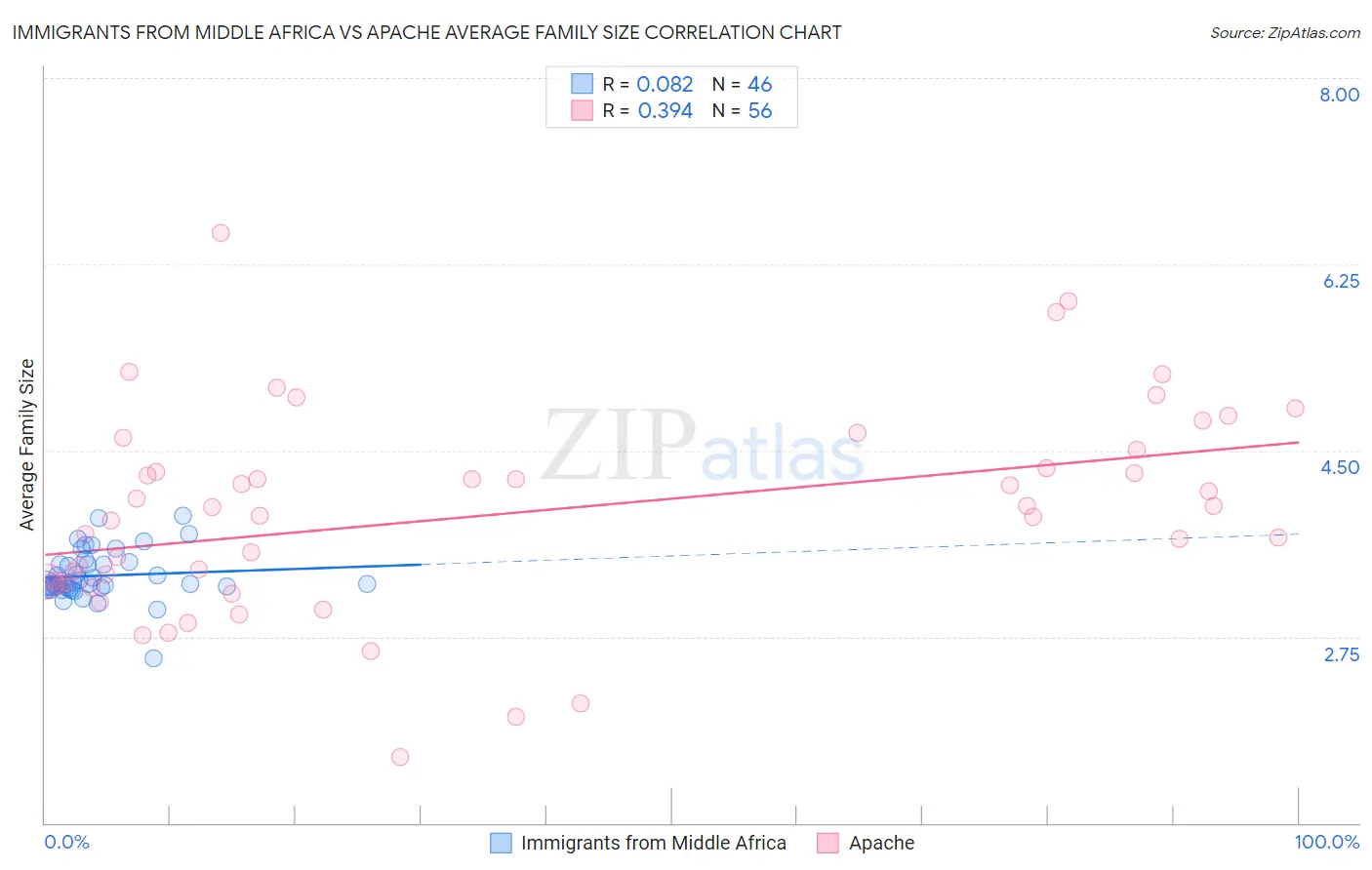 Immigrants from Middle Africa vs Apache Average Family Size