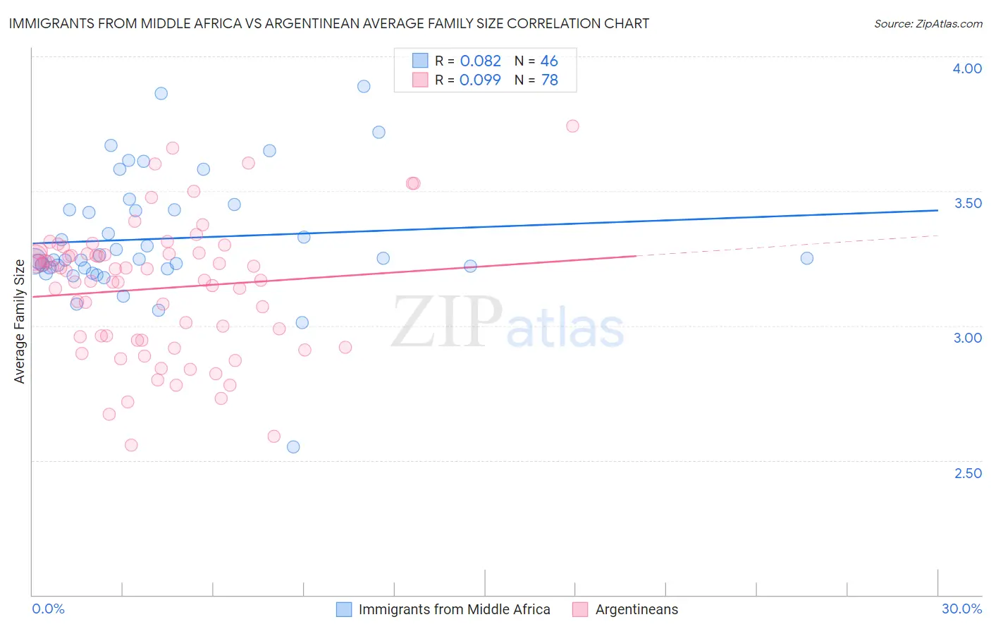 Immigrants from Middle Africa vs Argentinean Average Family Size
