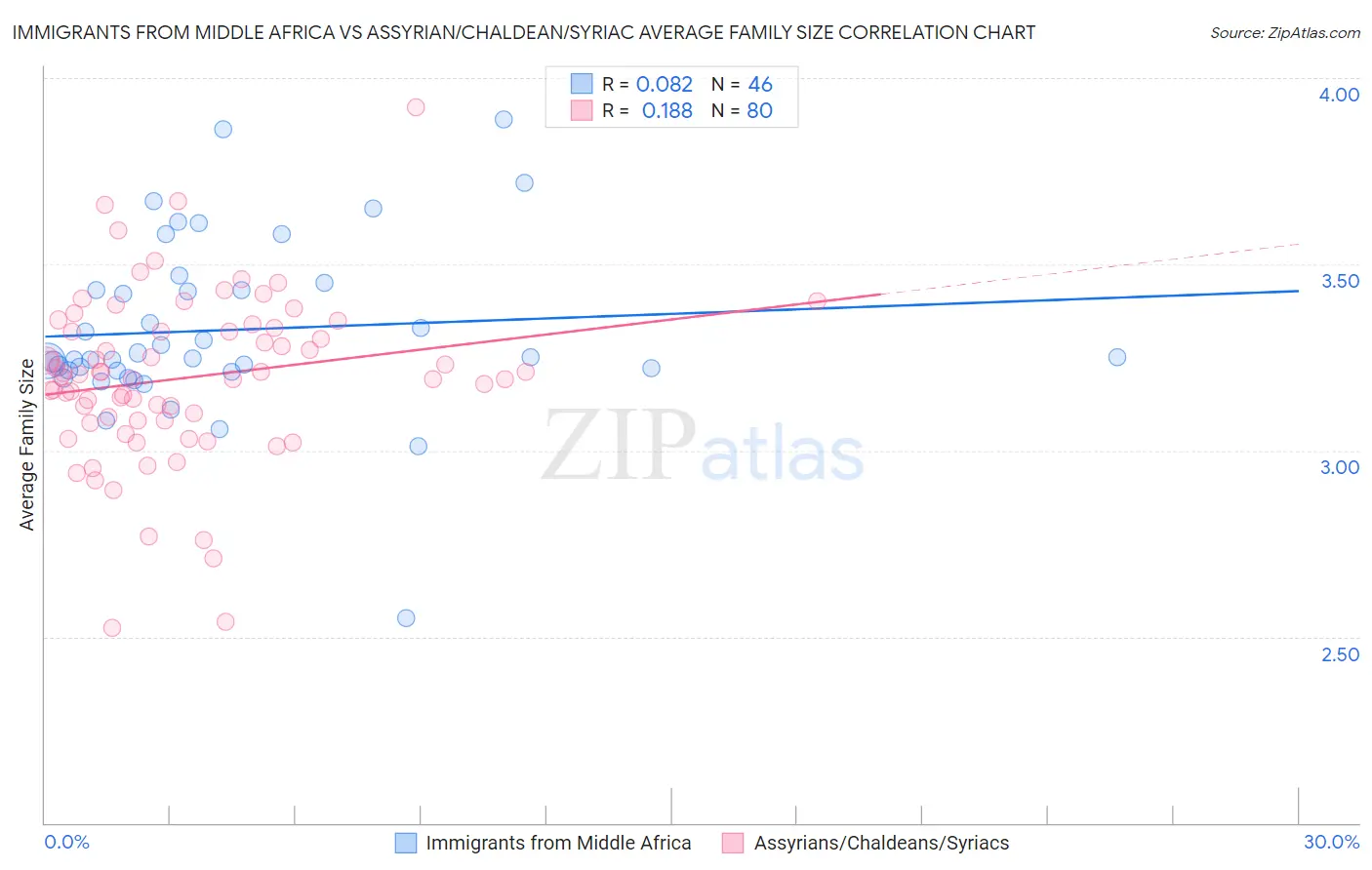 Immigrants from Middle Africa vs Assyrian/Chaldean/Syriac Average Family Size