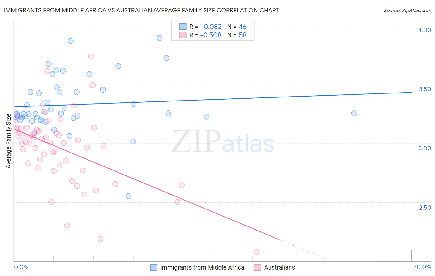 Immigrants from Middle Africa vs Australian Average Family Size