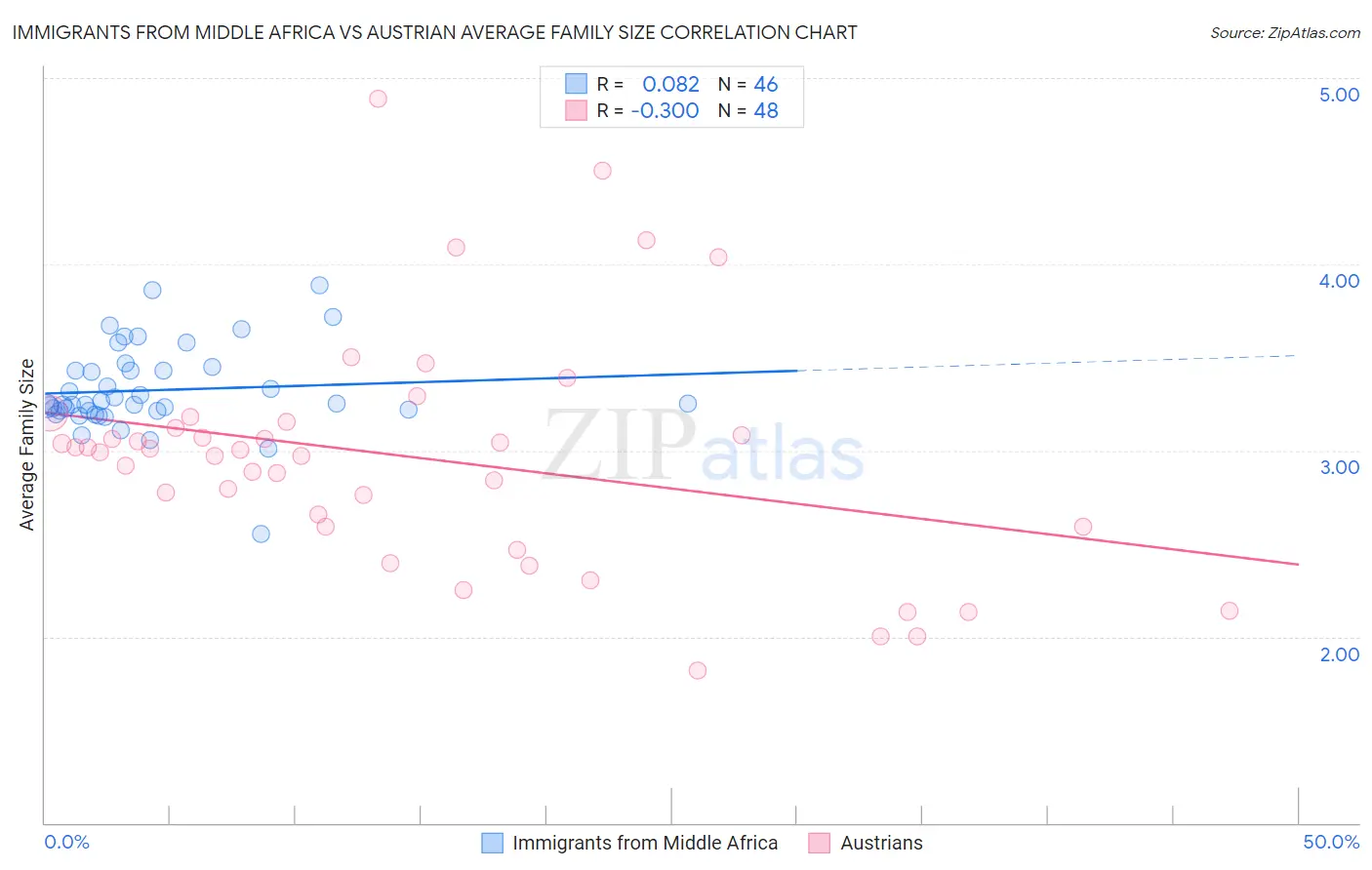 Immigrants from Middle Africa vs Austrian Average Family Size