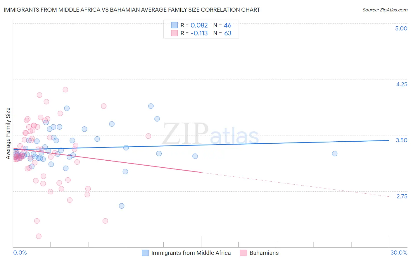 Immigrants from Middle Africa vs Bahamian Average Family Size