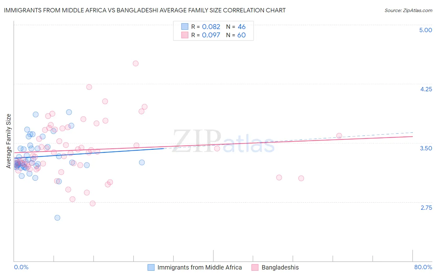 Immigrants from Middle Africa vs Bangladeshi Average Family Size