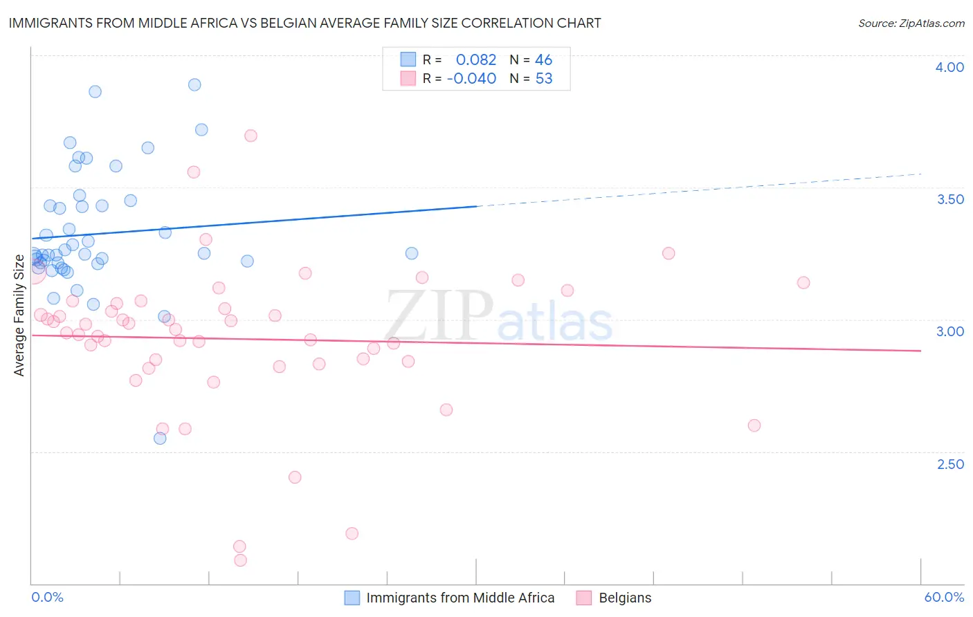 Immigrants from Middle Africa vs Belgian Average Family Size