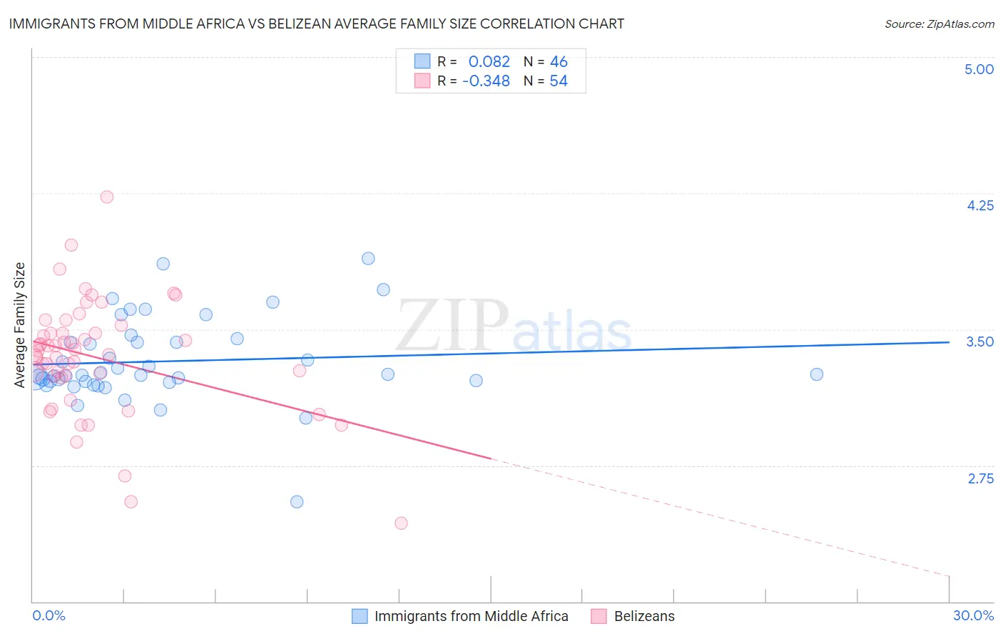 Immigrants from Middle Africa vs Belizean Average Family Size