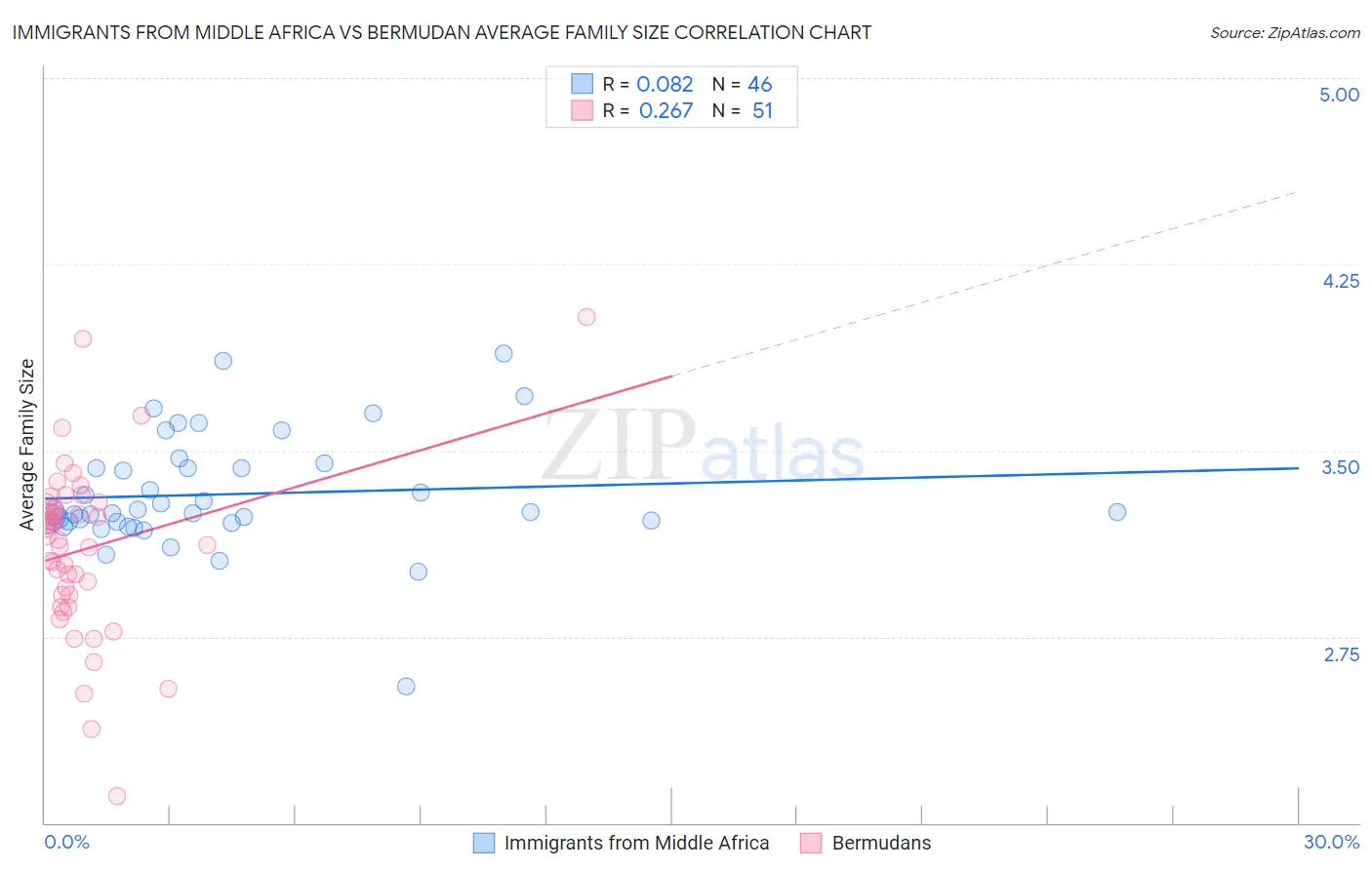 Immigrants from Middle Africa vs Bermudan Average Family Size