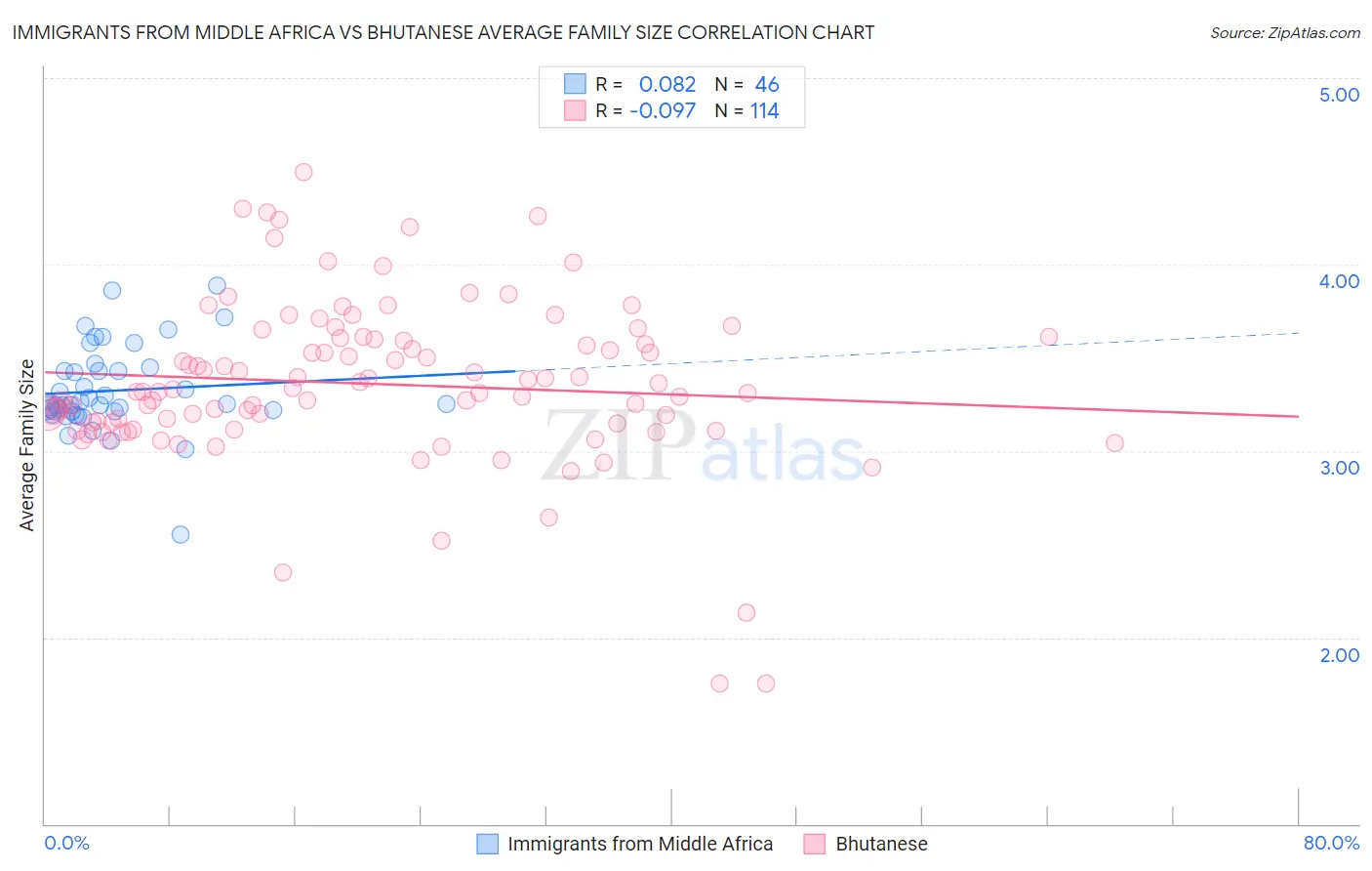 Immigrants from Middle Africa vs Bhutanese Average Family Size