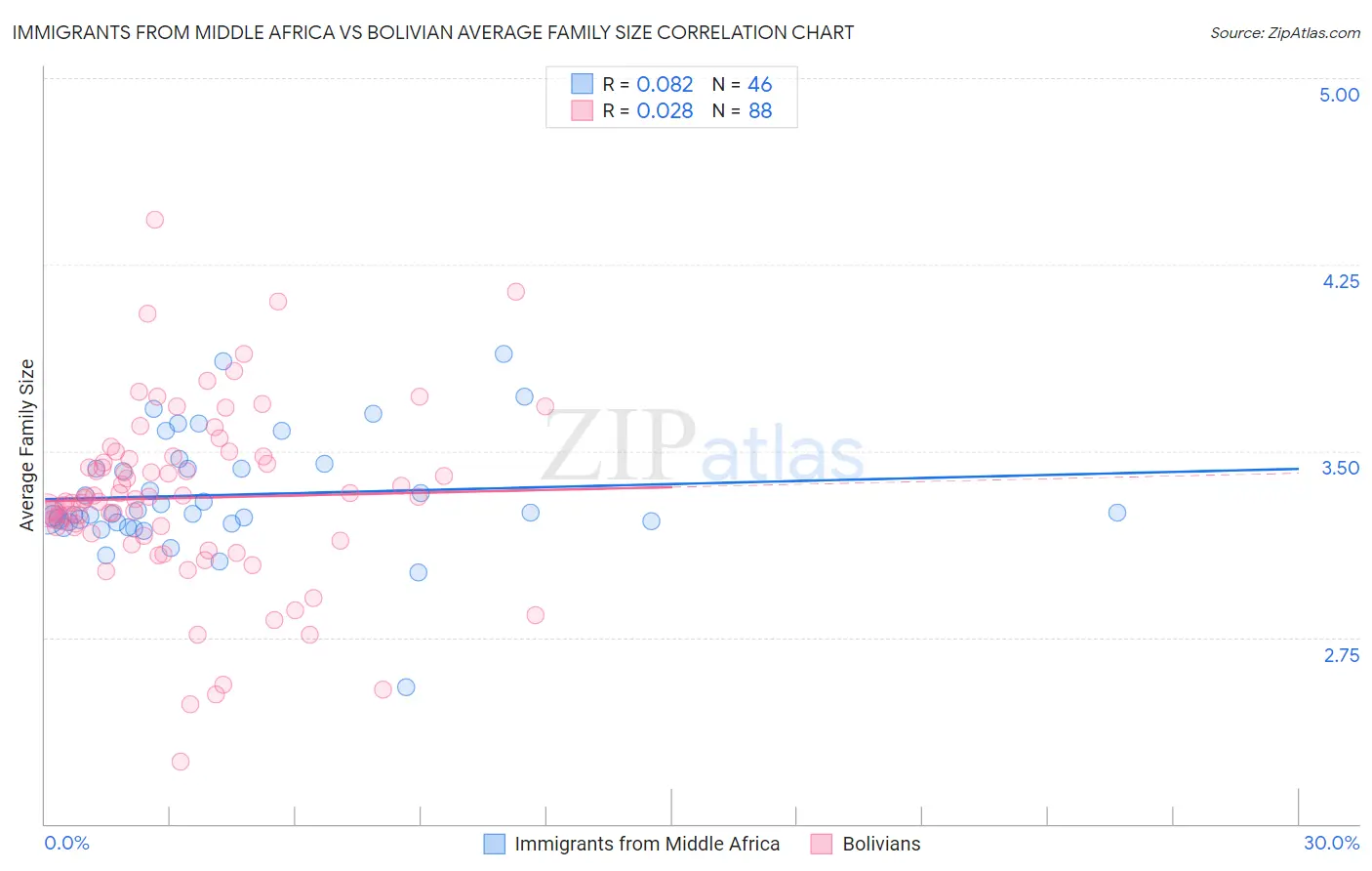 Immigrants from Middle Africa vs Bolivian Average Family Size