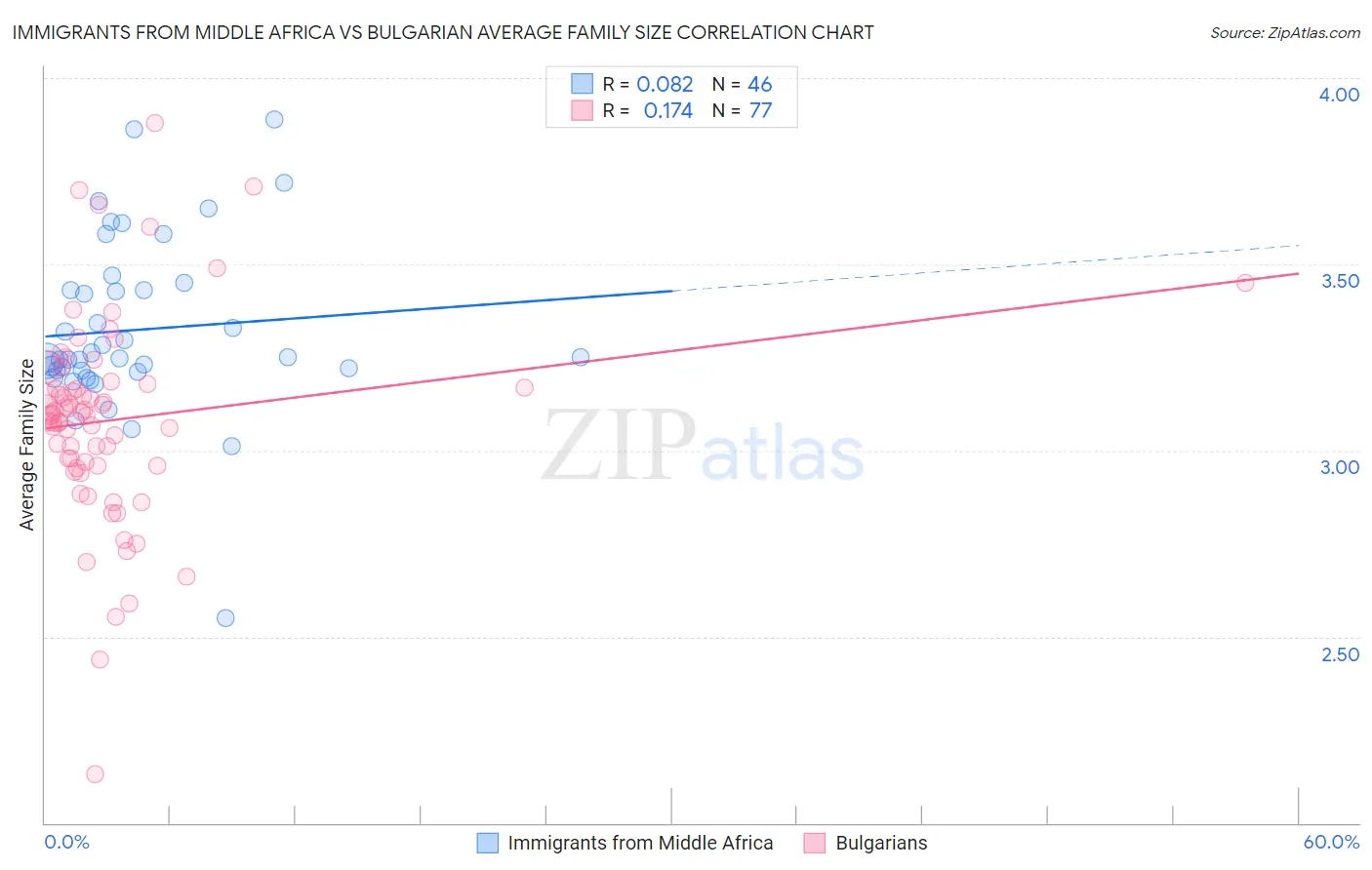 Immigrants from Middle Africa vs Bulgarian Average Family Size