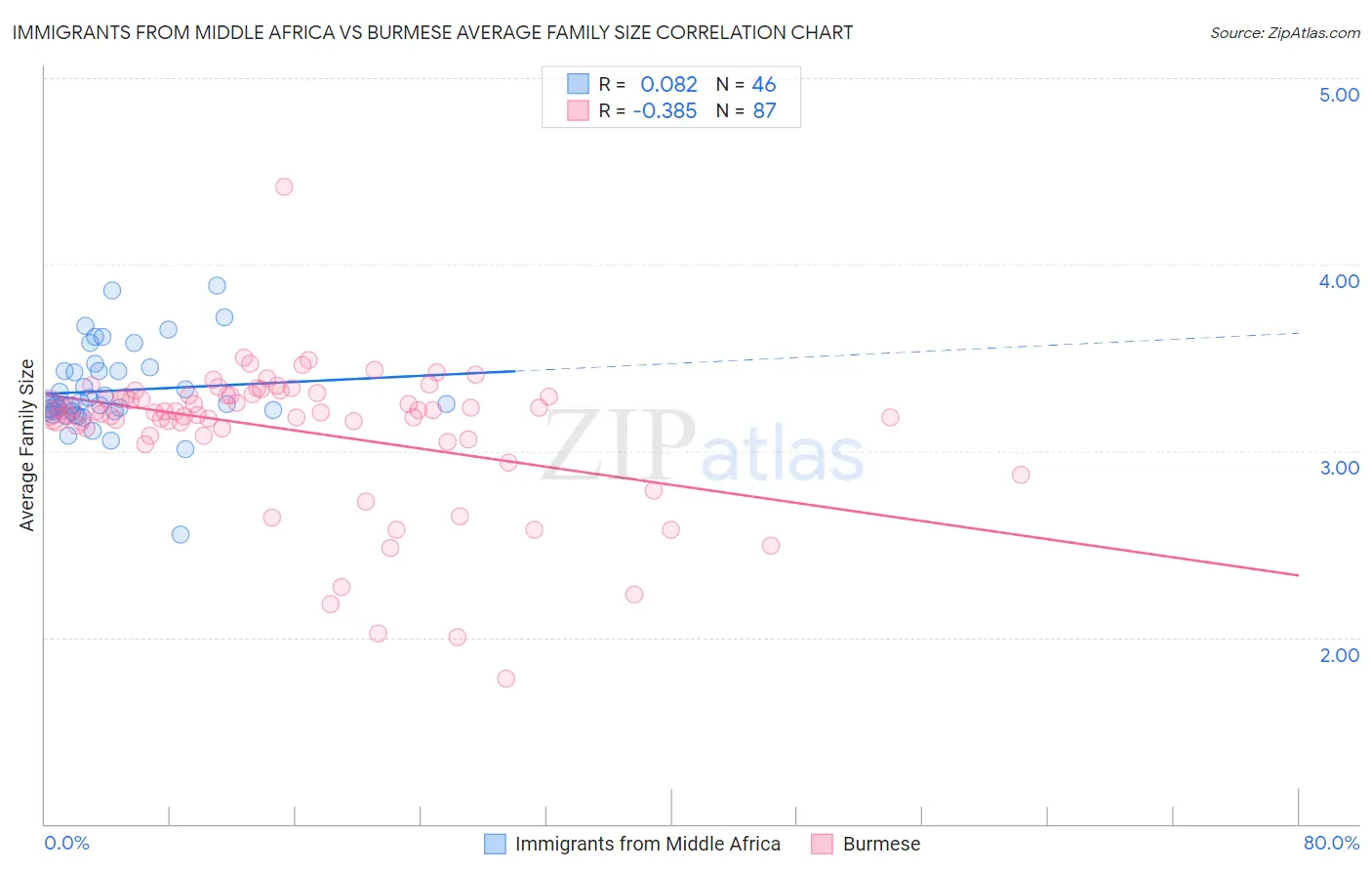 Immigrants from Middle Africa vs Burmese Average Family Size