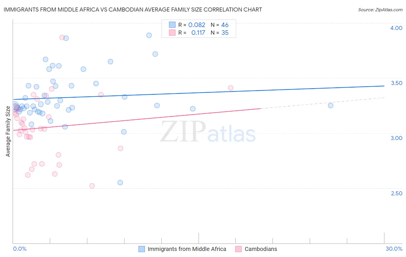 Immigrants from Middle Africa vs Cambodian Average Family Size