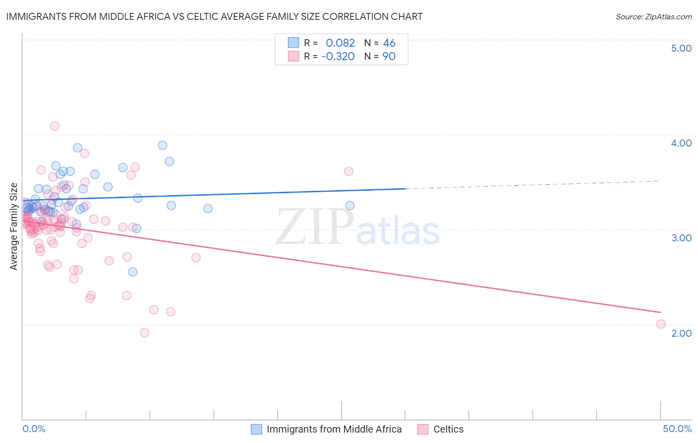Immigrants from Middle Africa vs Celtic Average Family Size