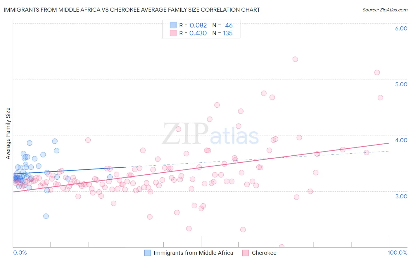 Immigrants from Middle Africa vs Cherokee Average Family Size