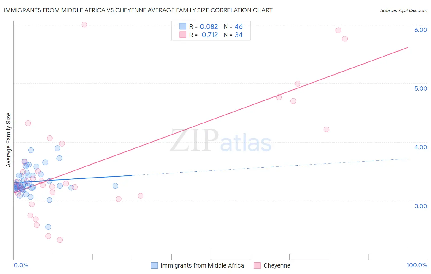 Immigrants from Middle Africa vs Cheyenne Average Family Size
