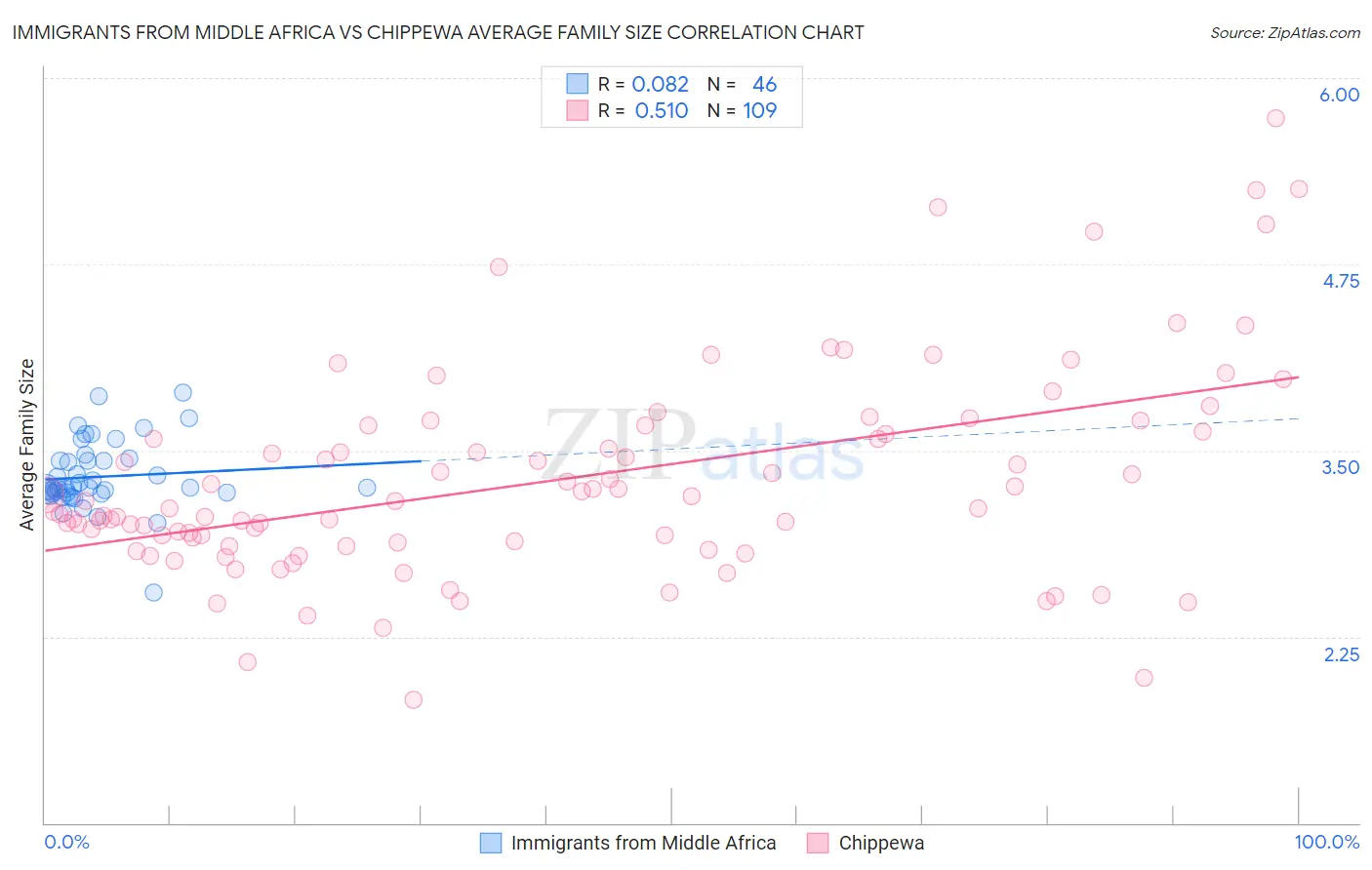 Immigrants from Middle Africa vs Chippewa Average Family Size