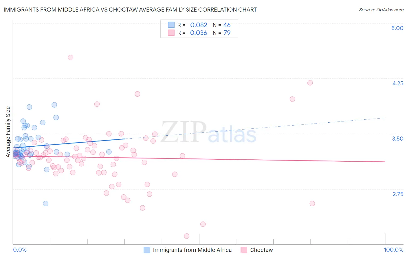 Immigrants from Middle Africa vs Choctaw Average Family Size