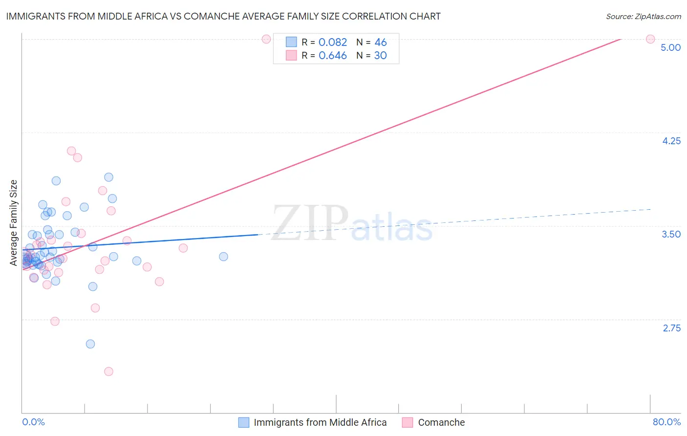 Immigrants from Middle Africa vs Comanche Average Family Size