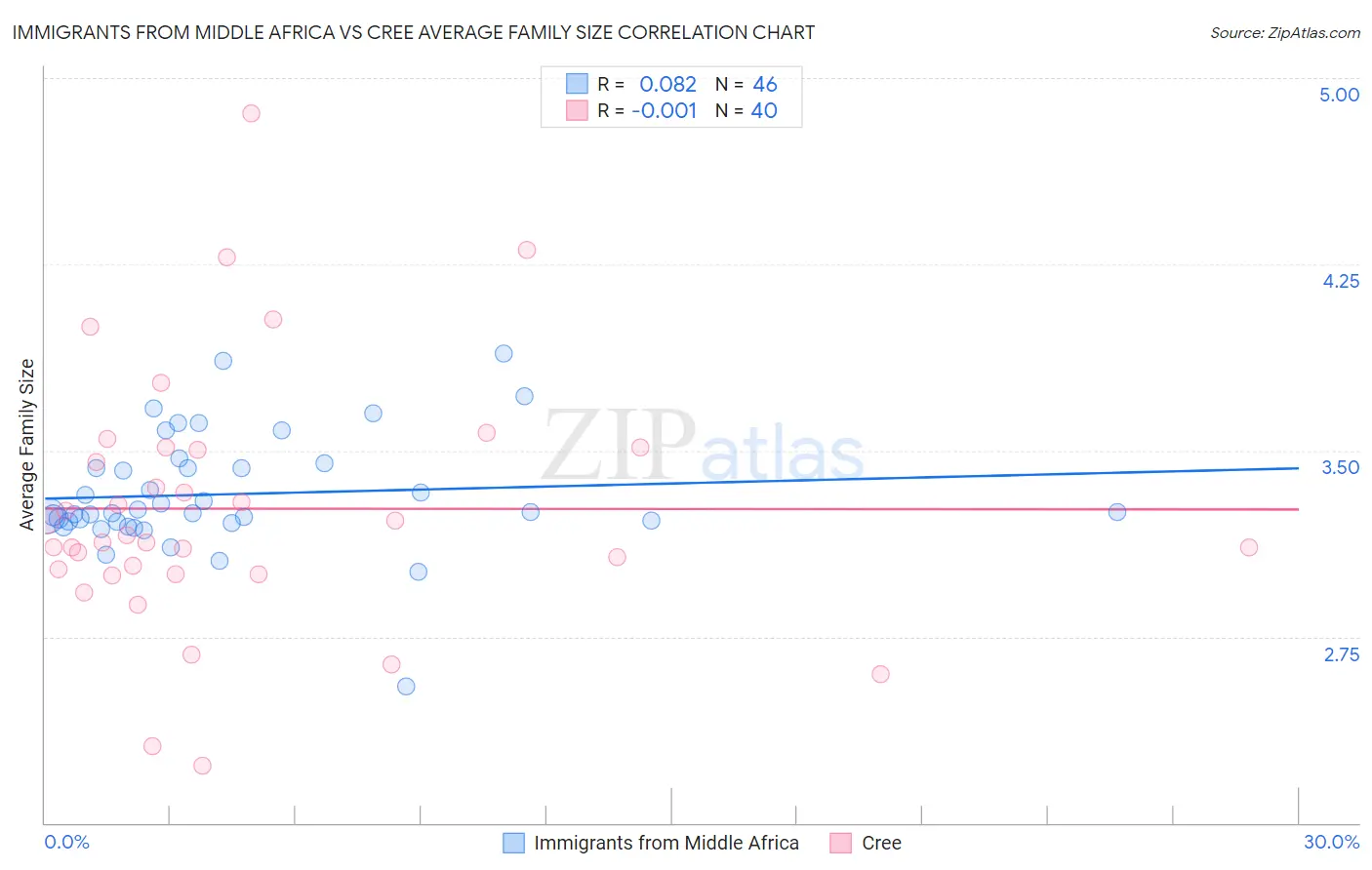 Immigrants from Middle Africa vs Cree Average Family Size