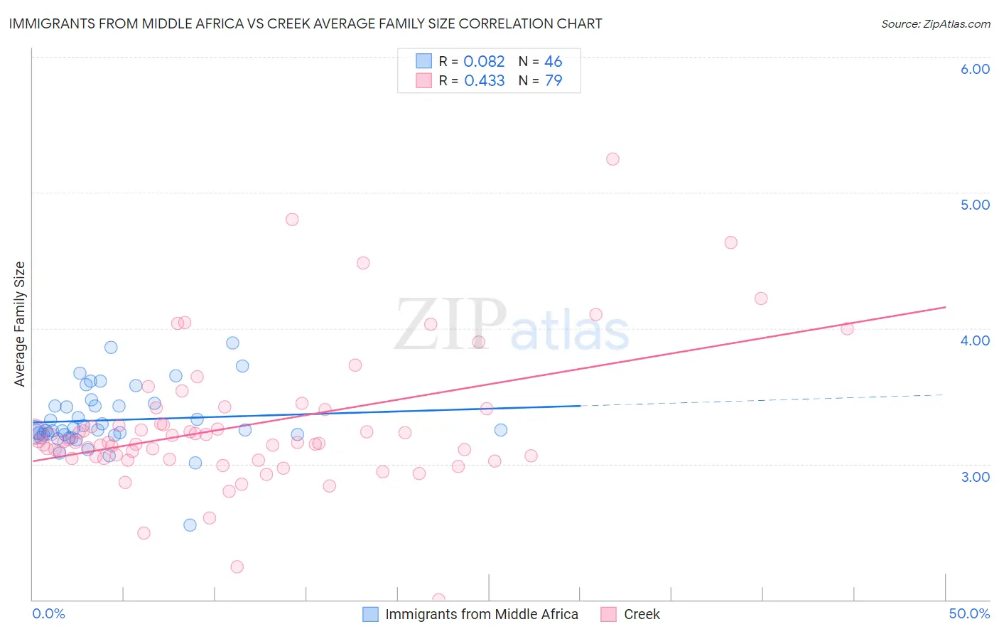 Immigrants from Middle Africa vs Creek Average Family Size