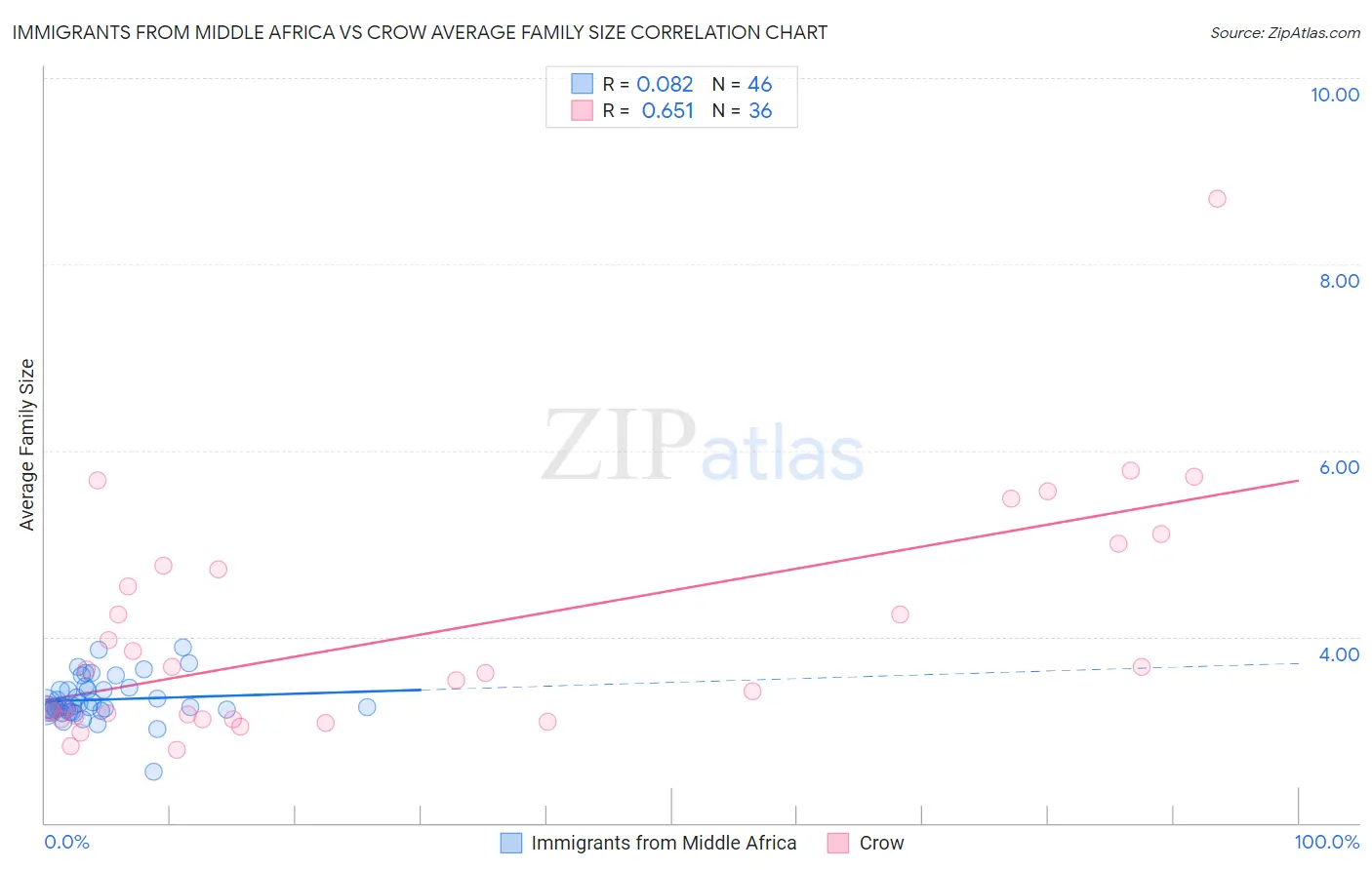 Immigrants from Middle Africa vs Crow Average Family Size