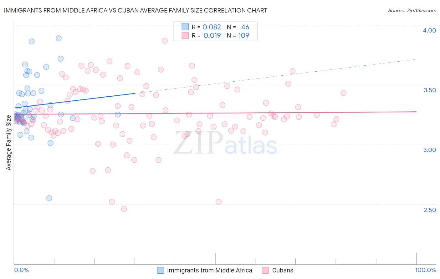 Immigrants from Middle Africa vs Cuban Average Family Size