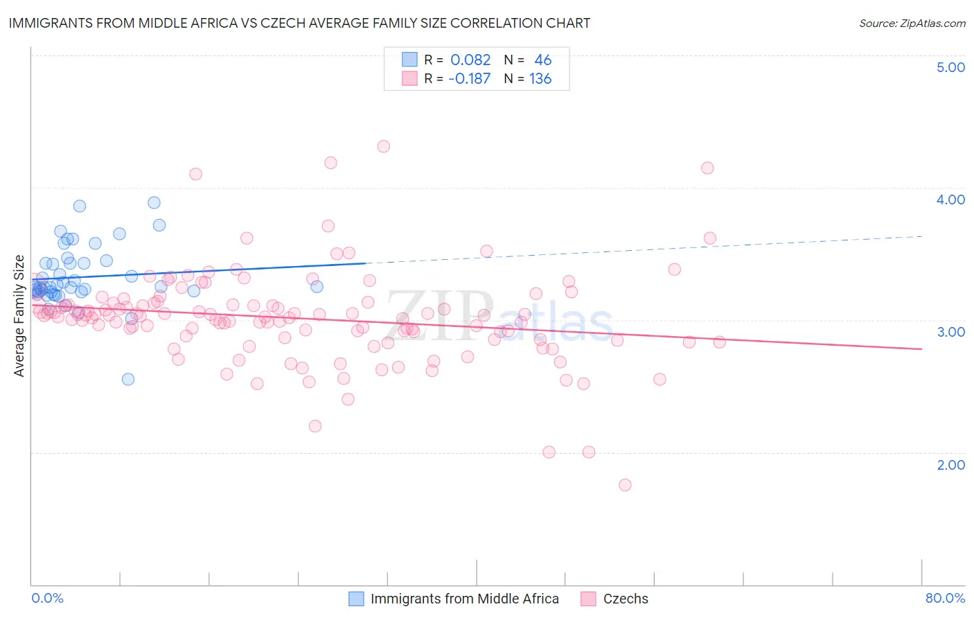 Immigrants from Middle Africa vs Czech Average Family Size
