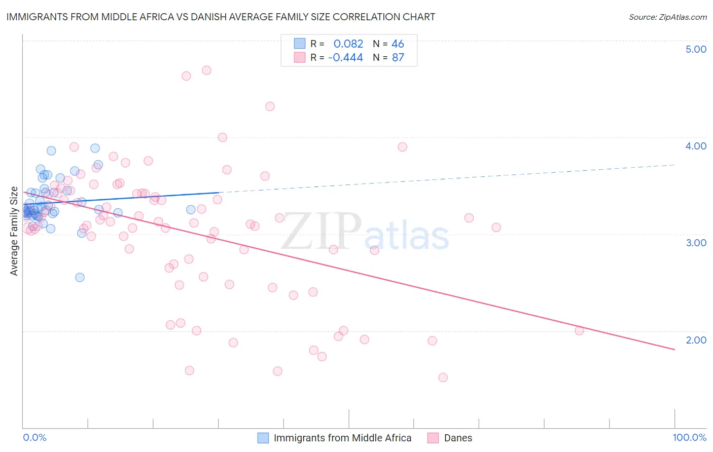 Immigrants from Middle Africa vs Danish Average Family Size