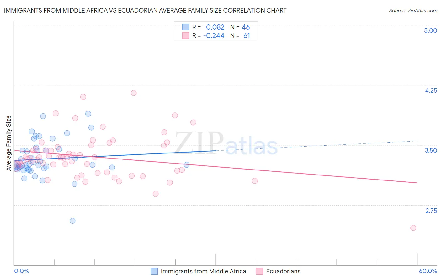 Immigrants from Middle Africa vs Ecuadorian Average Family Size